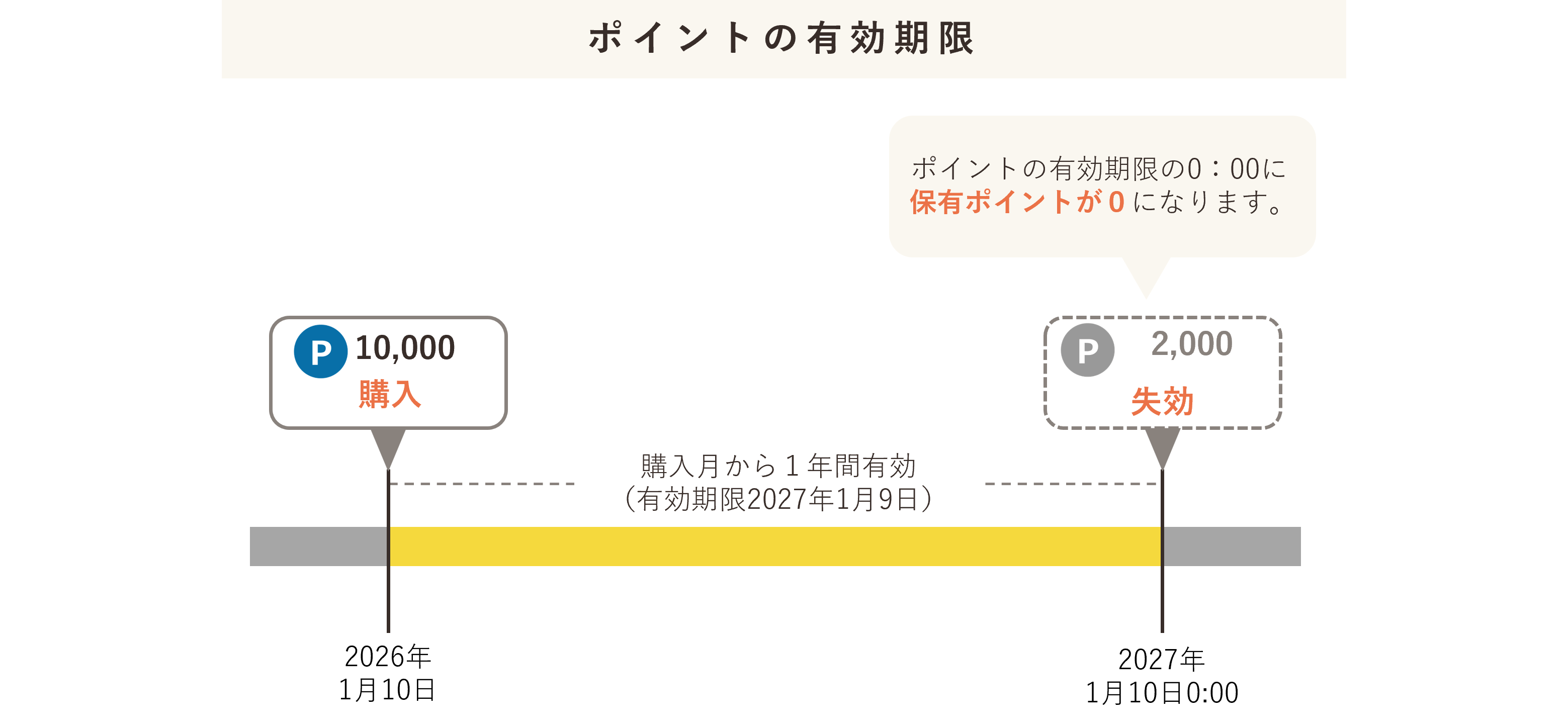 ポイントの有効期限